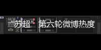 “苏超”第六轮微博热度排行：南京居首，苏州第二
，常州第三
