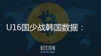 U16国少战韩国数据�：射门控球率角球均领先
	，射正数7:10稍落后